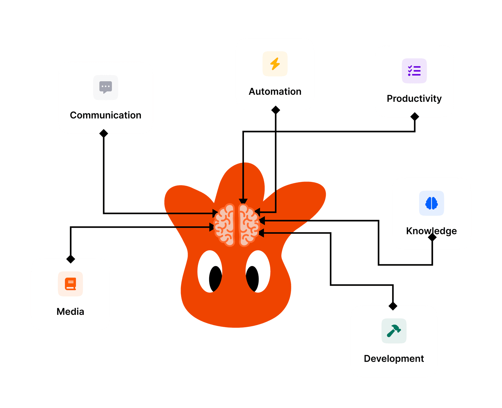 Vellum's brain connecting Communication, Automation, Productivity, Knowledge, Media, and Development