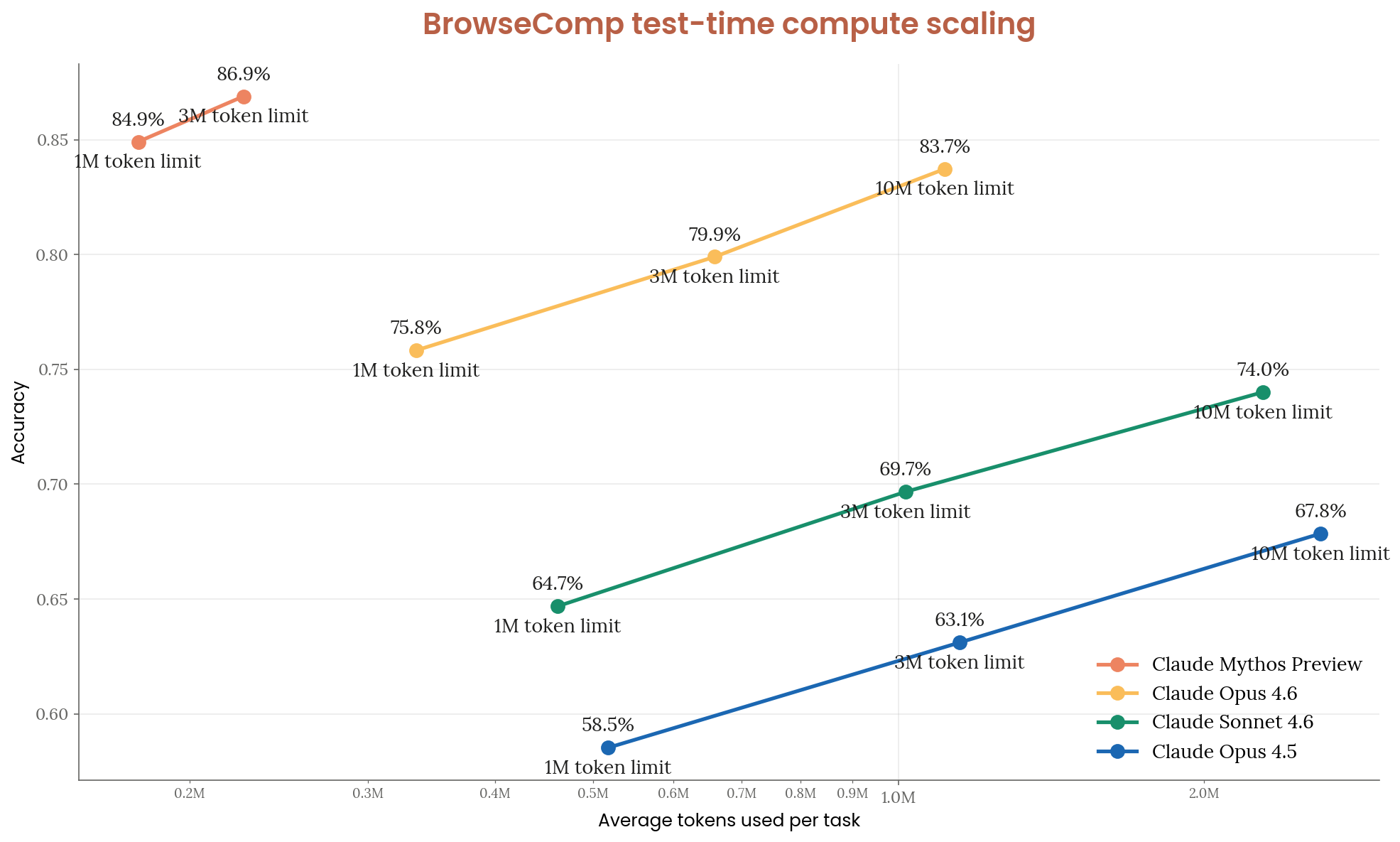 BrowseComp benchmark showing Mythos at the top