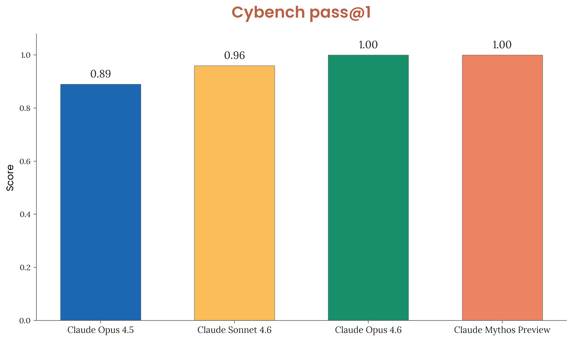 Cybench results showing Mythos at 100%