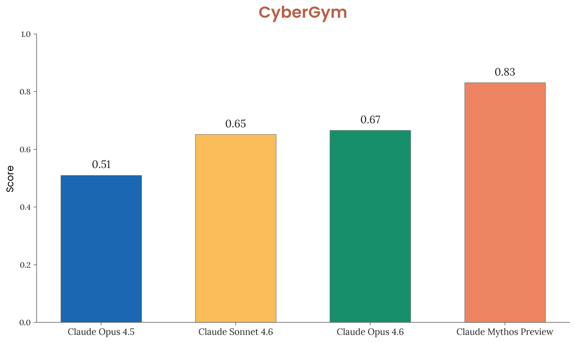 CyberGym benchmark results