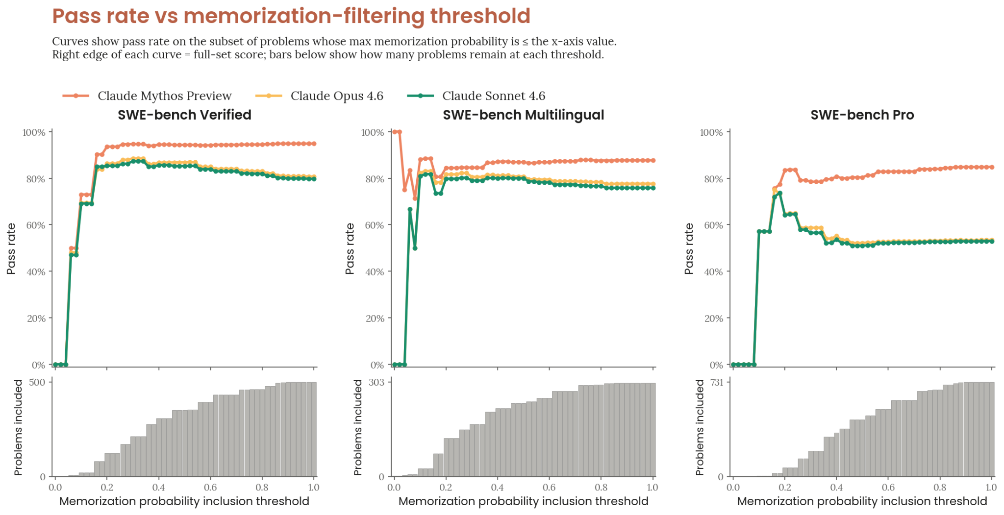 SWE-bench contamination analysis